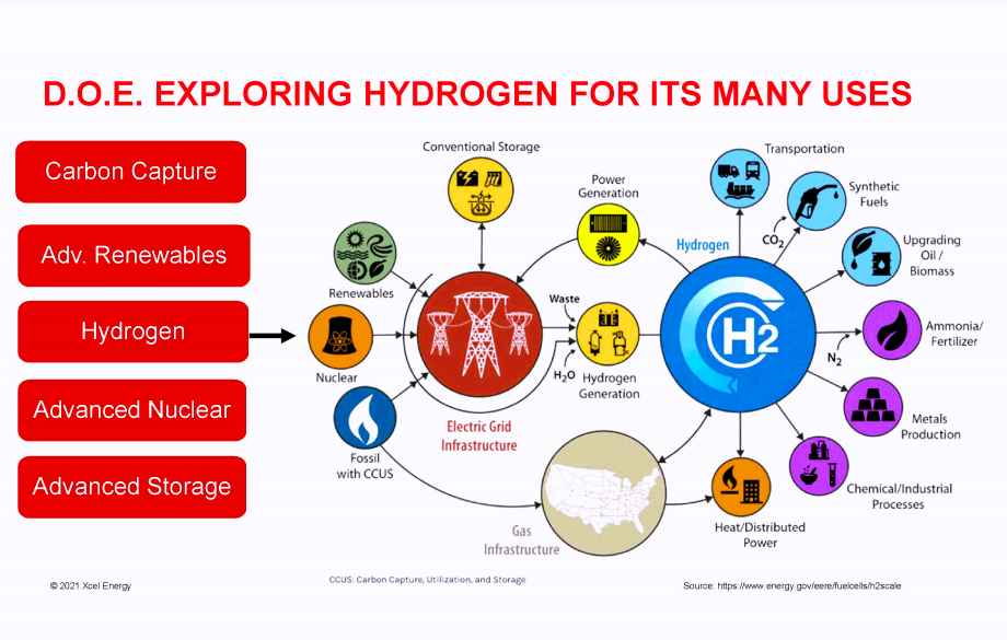 Xcel Energy diagram of hydrogen and its uses
